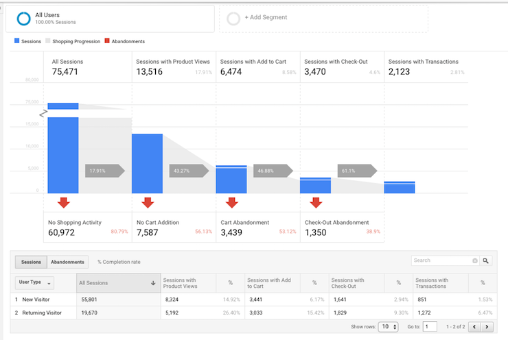 Enhanced Ecommerce, shopping behavior